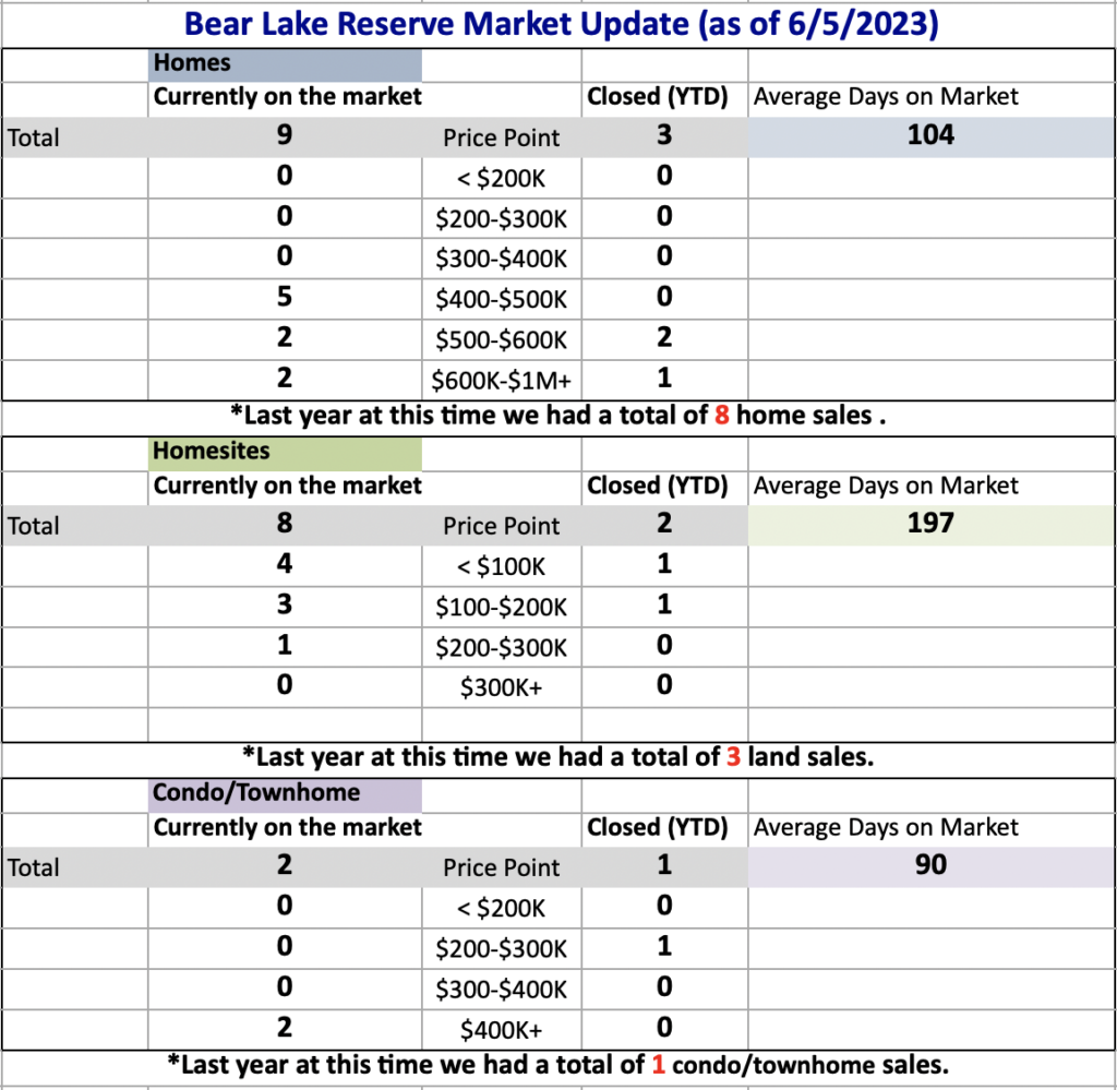 Bear Lake Reserve Market Update 6.5.23